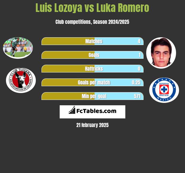 Luis Lozoya vs Luka Romero h2h player stats