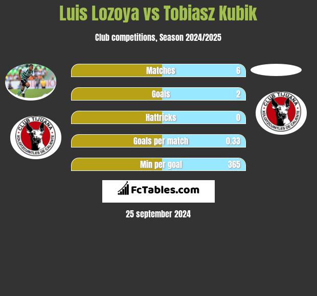 Luis Lozoya vs Tobiasz Kubik h2h player stats