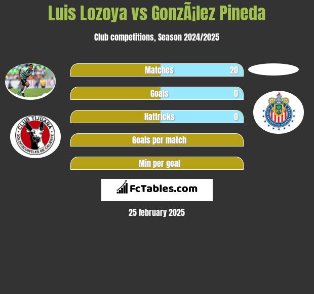 Luis Lozoya vs GonzÃ¡lez Pineda h2h player stats