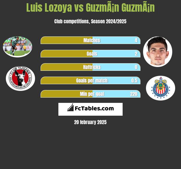 Luis Lozoya vs GuzmÃ¡n GuzmÃ¡n h2h player stats