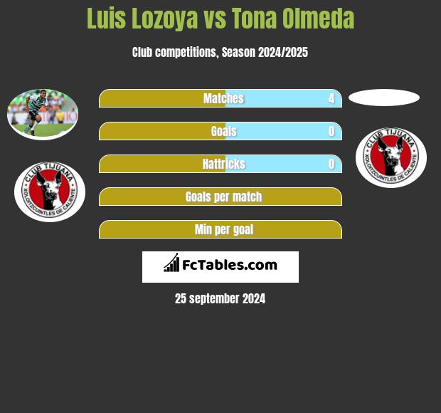 Luis Lozoya vs Tona Olmeda h2h player stats