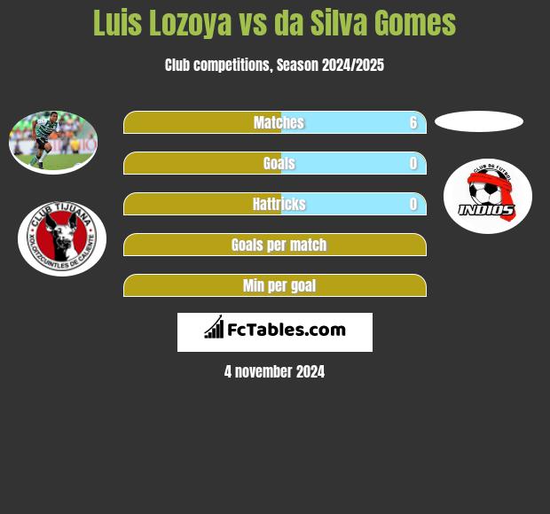 Luis Lozoya vs da Silva Gomes h2h player stats