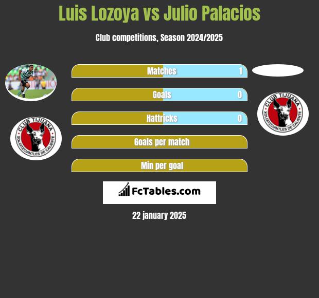 Luis Lozoya vs Julio Palacios h2h player stats