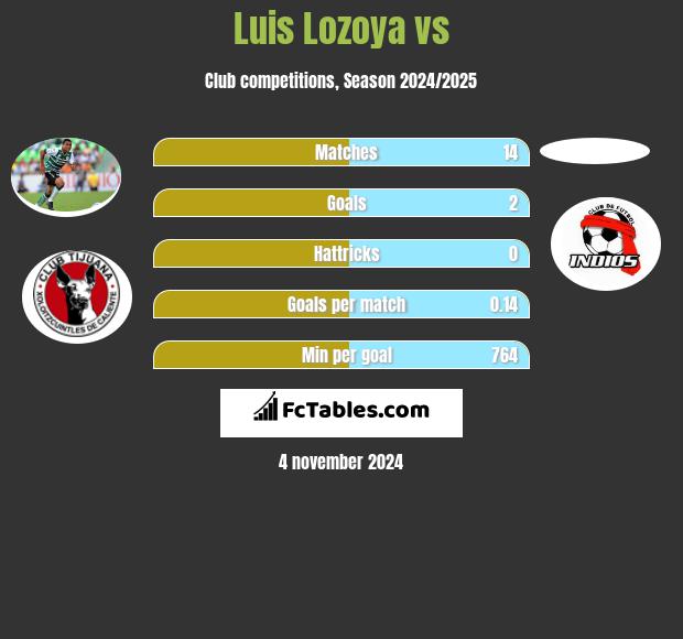 Luis Lozoya vs  h2h player stats