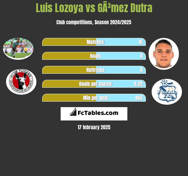 Luis Lozoya vs GÃ³mez Dutra h2h player stats