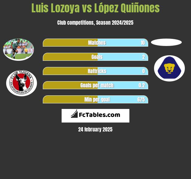 Luis Lozoya vs López Quiñones h2h player stats