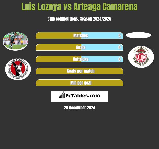 Luis Lozoya vs Arteaga Camarena h2h player stats