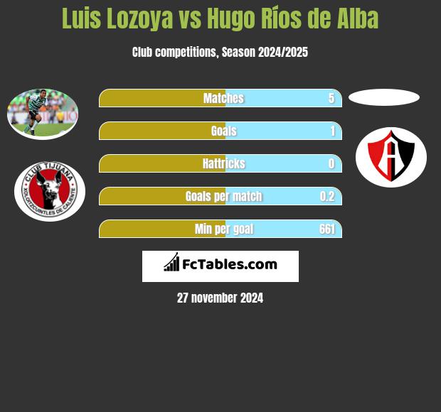 Luis Lozoya vs Hugo Ríos de Alba h2h player stats