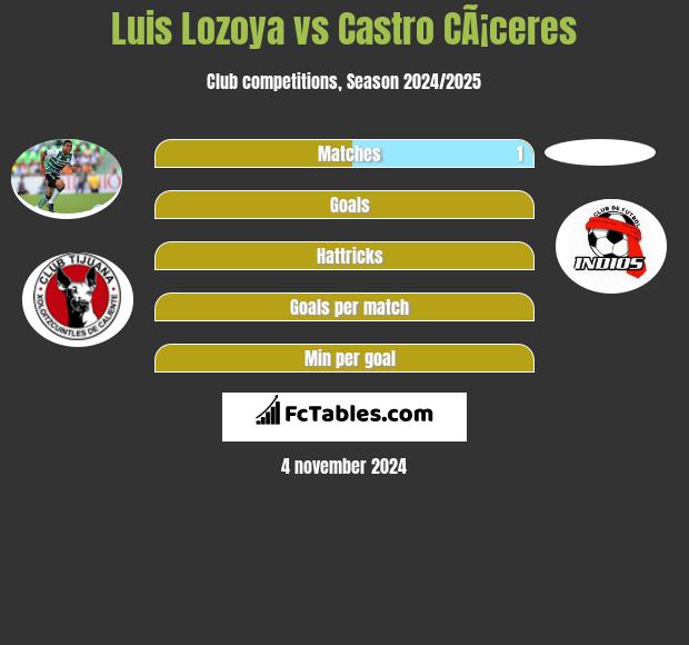 Luis Lozoya vs Castro CÃ¡ceres h2h player stats