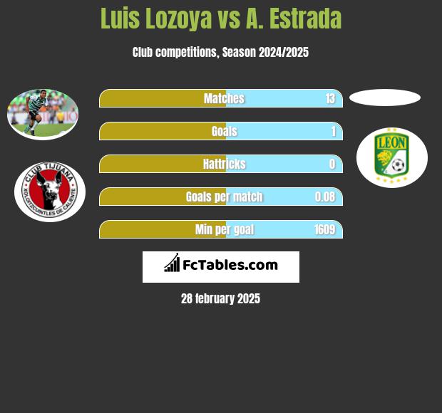 Luis Lozoya vs A. Estrada h2h player stats