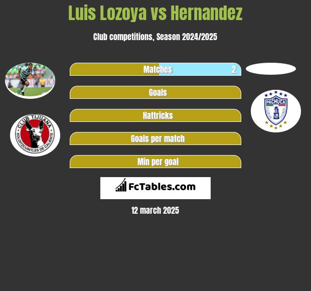 Luis Lozoya vs Hernandez h2h player stats