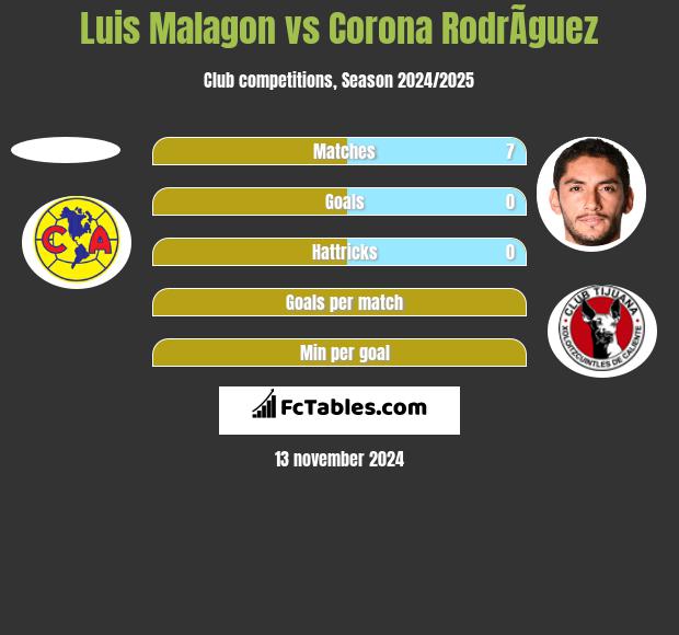 Luis Malagon vs Corona RodrÃ­guez h2h player stats