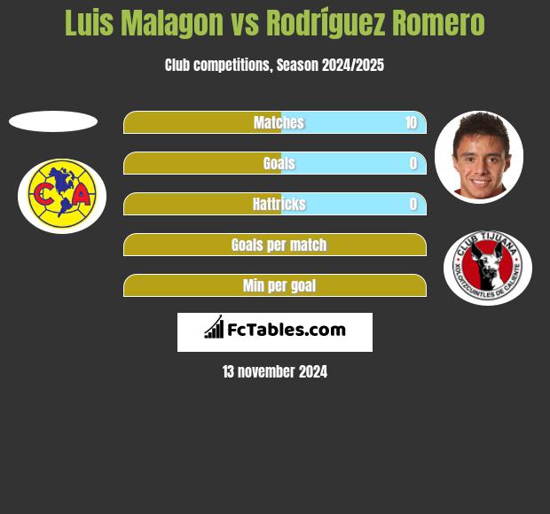 Luis Malagon vs Rodríguez Romero h2h player stats