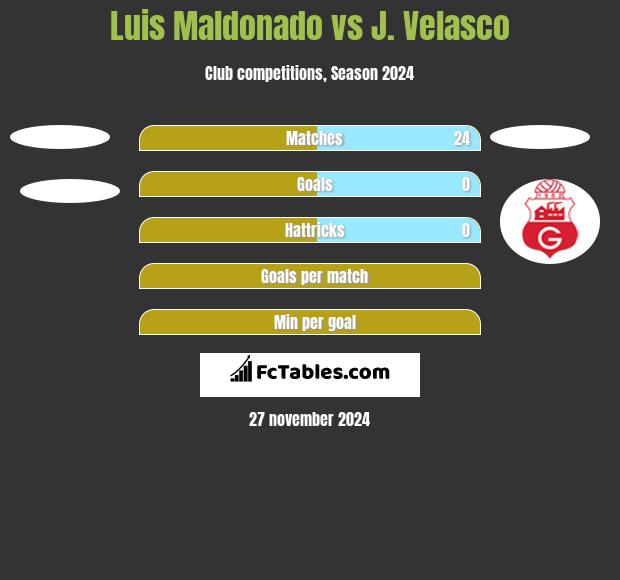 Luis Maldonado vs J. Velasco h2h player stats