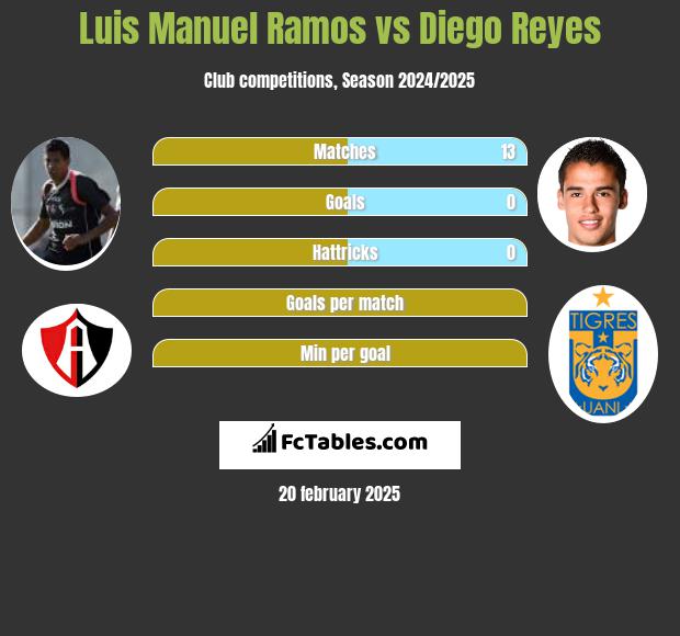 Luis Manuel Ramos vs Diego Reyes h2h player stats