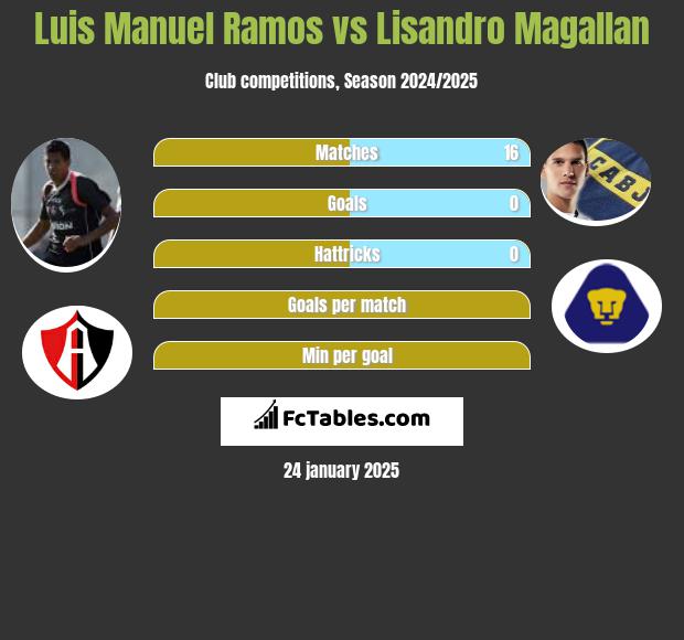 Luis Manuel Ramos vs Lisandro Magallan h2h player stats