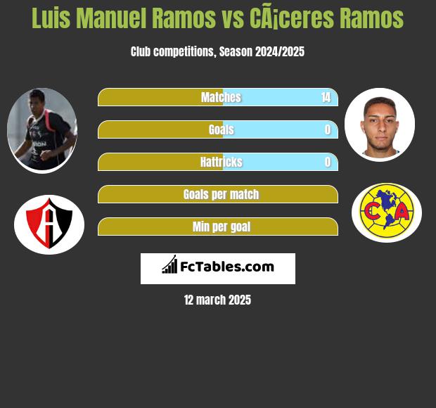 Luis Manuel Ramos vs CÃ¡ceres Ramos h2h player stats