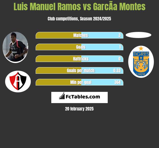 Luis Manuel Ramos vs GarcÃ­a Montes h2h player stats