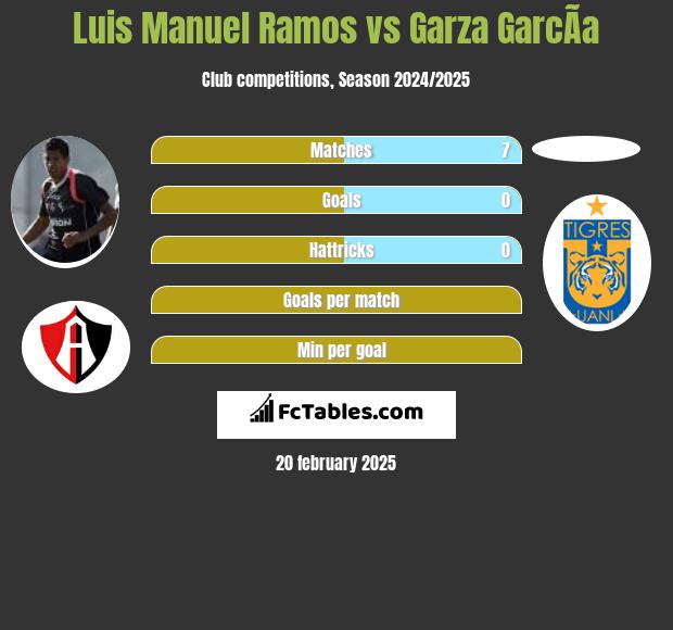 Luis Manuel Ramos vs Garza GarcÃ­a h2h player stats