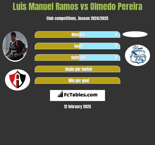 Luis Manuel Ramos vs Olmedo Pereira h2h player stats