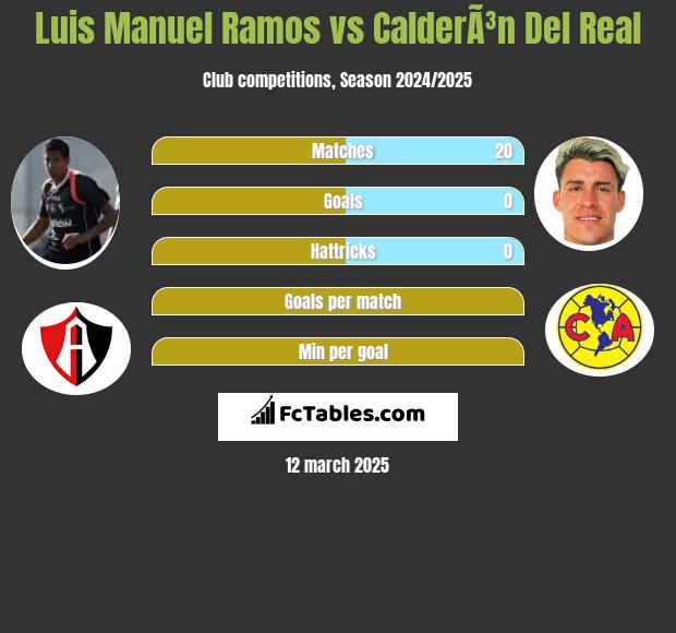 Luis Manuel Ramos vs CalderÃ³n Del Real h2h player stats