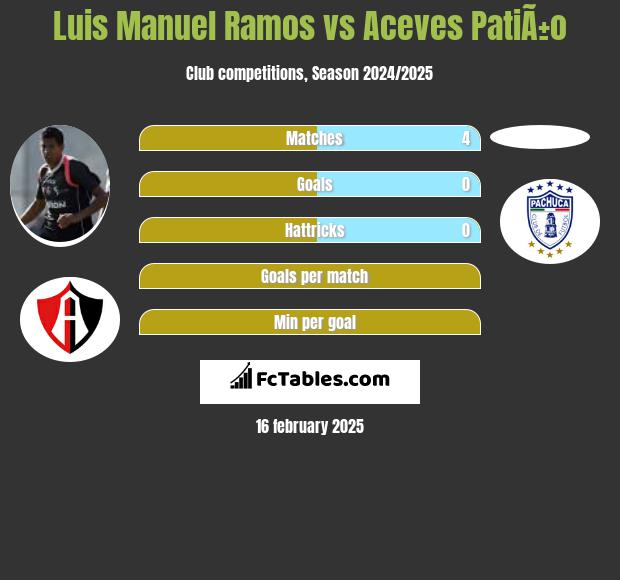 Luis Manuel Ramos vs Aceves PatiÃ±o h2h player stats