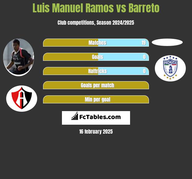 Luis Manuel Ramos vs Barreto h2h player stats