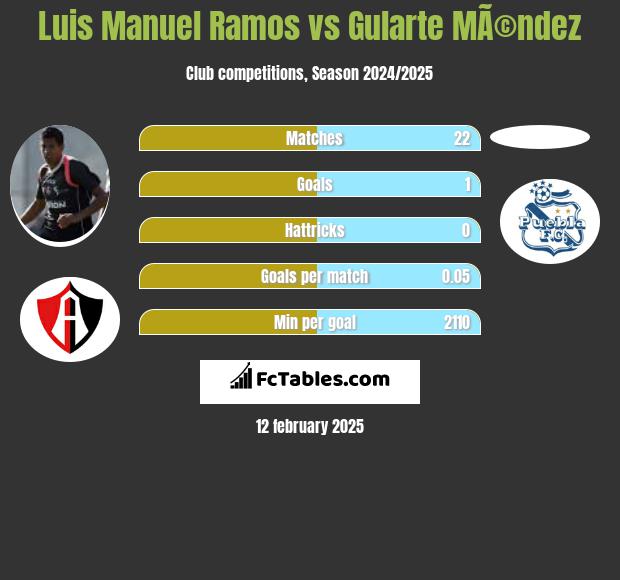 Luis Manuel Ramos vs Gularte MÃ©ndez h2h player stats