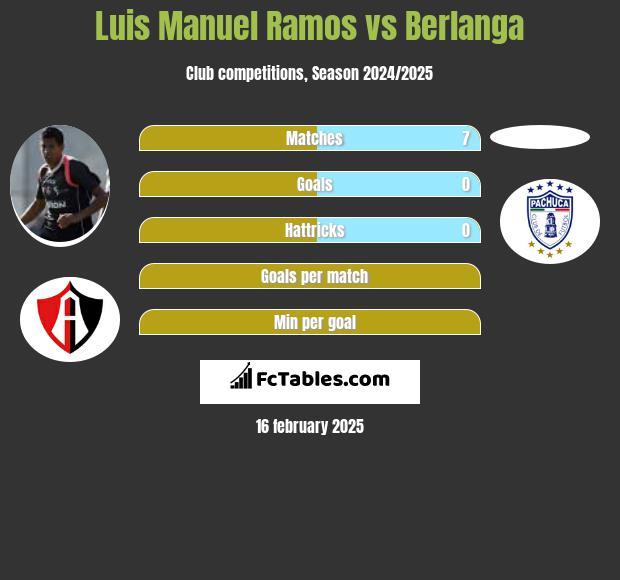 Luis Manuel Ramos vs Berlanga h2h player stats