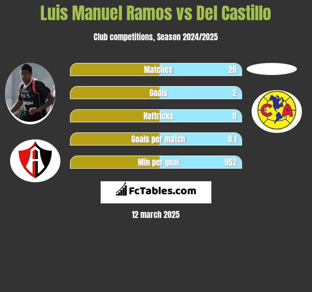 Luis Manuel Ramos vs Del Castillo h2h player stats