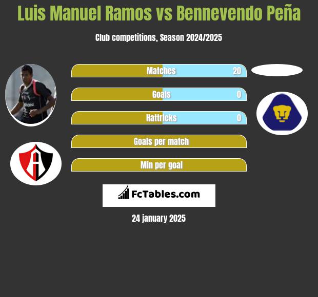 Luis Manuel Ramos vs Bennevendo Peña h2h player stats