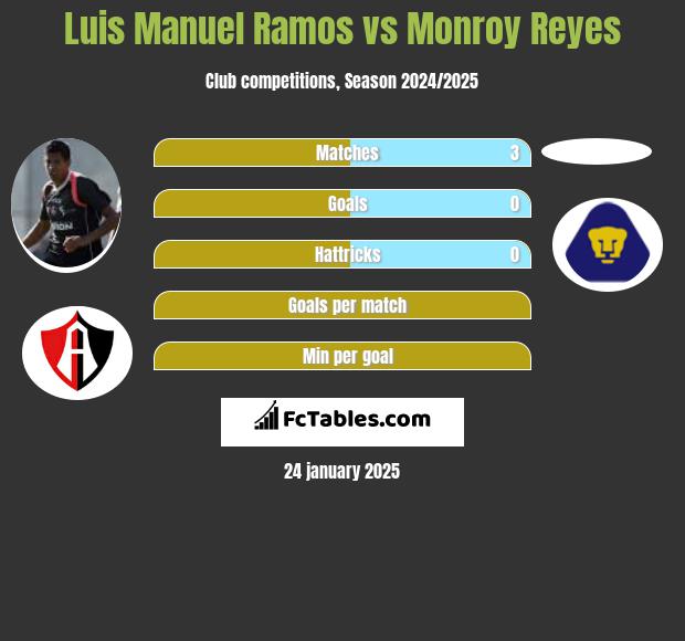 Luis Manuel Ramos vs Monroy Reyes h2h player stats