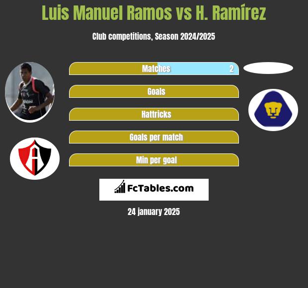 Luis Manuel Ramos vs H. Ramírez h2h player stats