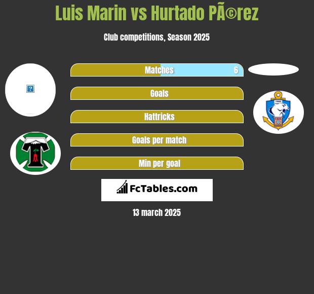 Luis Marin vs Hurtado PÃ©rez h2h player stats