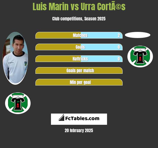 Luis Marin vs Urra CortÃ©s h2h player stats