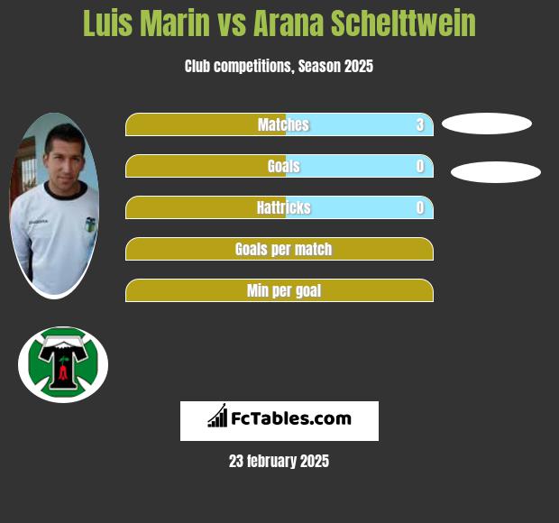 Luis Marin vs Arana Schelttwein h2h player stats