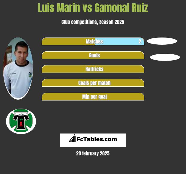 Luis Marin vs Gamonal Ruiz h2h player stats