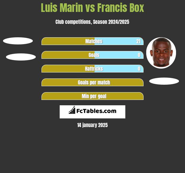 Luis Marin vs Francis Box h2h player stats