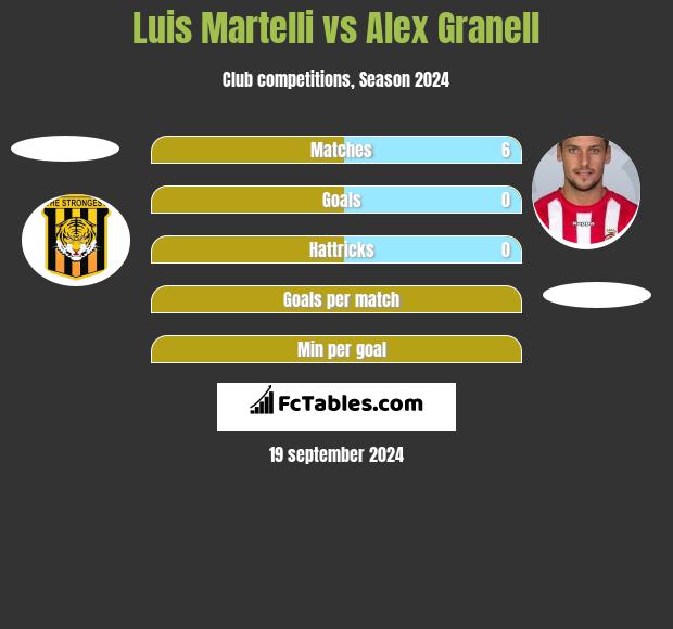 Luis Martelli vs Alex Granell h2h player stats