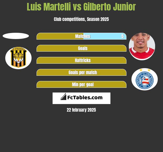 Luis Martelli vs Gilberto Junior h2h player stats