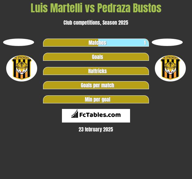 Luis Martelli vs Pedraza Bustos h2h player stats