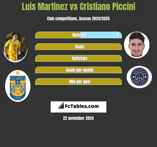 Luis Martinez vs Cristiano Piccini h2h player stats