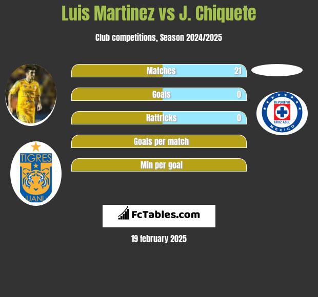 Luis Martinez vs J. Chiquete h2h player stats