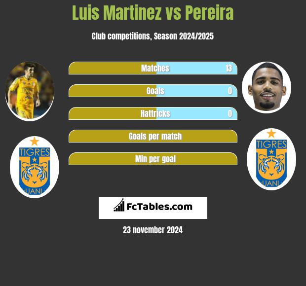 Luis Martinez vs Pereira h2h player stats