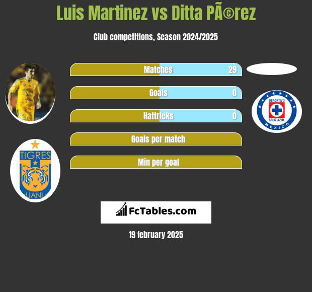 Luis Martinez vs Ditta PÃ©rez h2h player stats