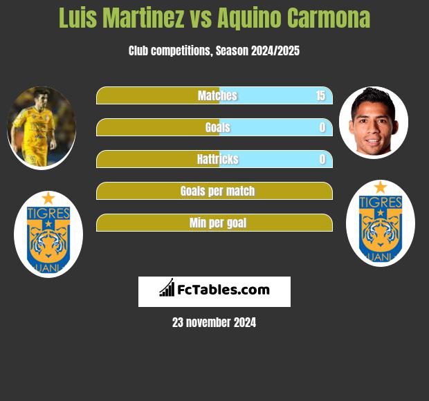 Luis Martinez vs Aquino Carmona h2h player stats