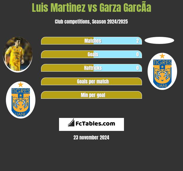 Luis Martinez vs Garza GarcÃ­a h2h player stats