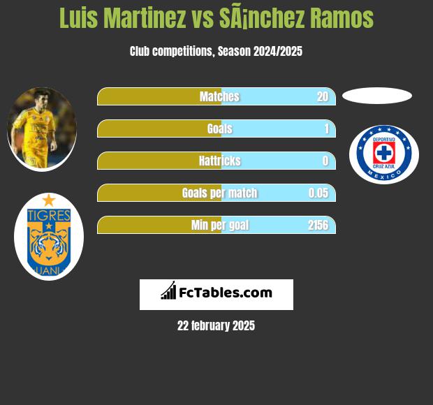 Luis Martinez vs SÃ¡nchez Ramos h2h player stats