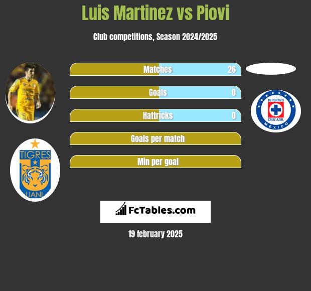 Luis Martinez vs Piovi h2h player stats