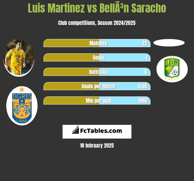 Luis Martinez vs BellÃ³n Saracho h2h player stats